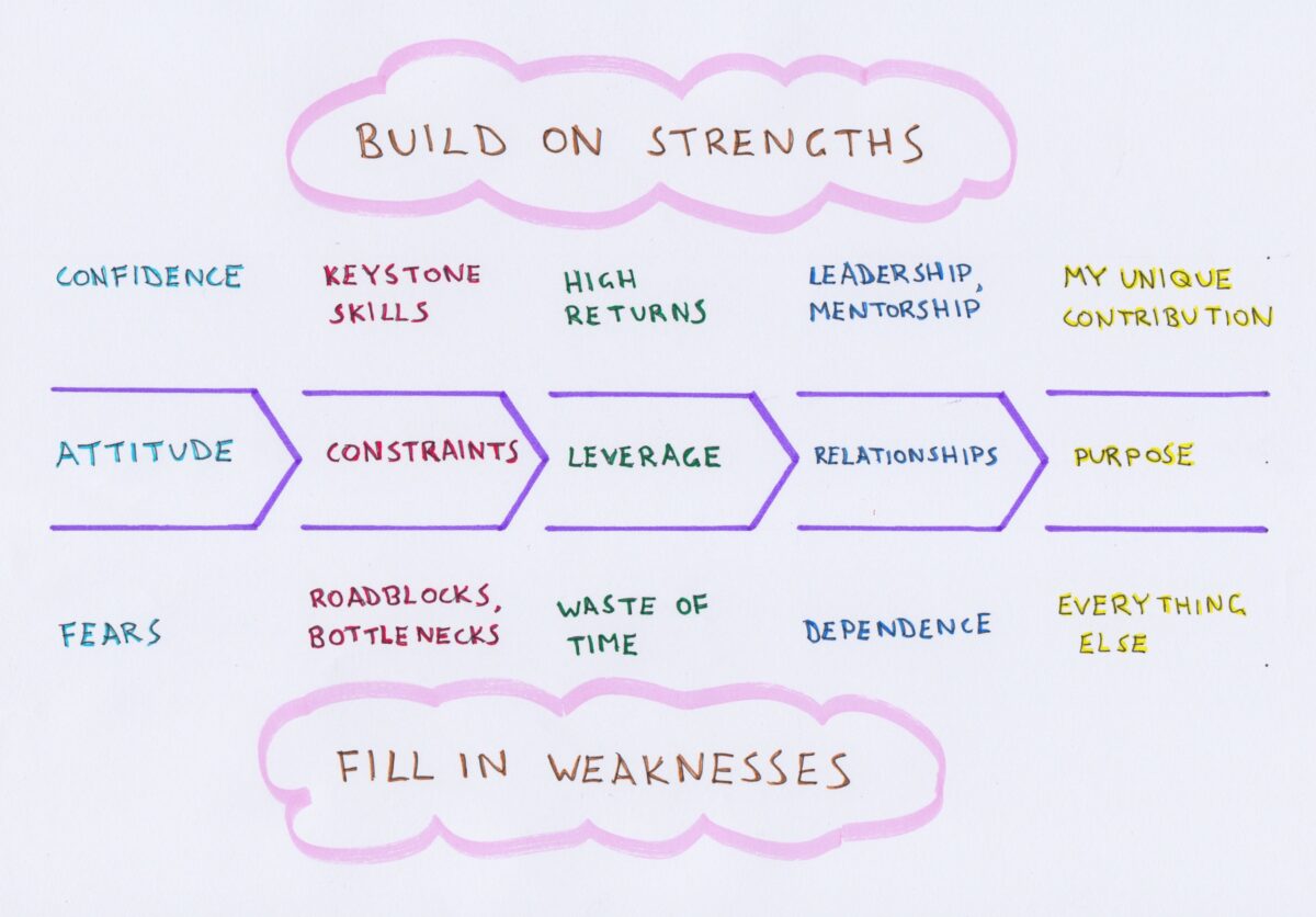 Diagram of personal strengths and weaknesses